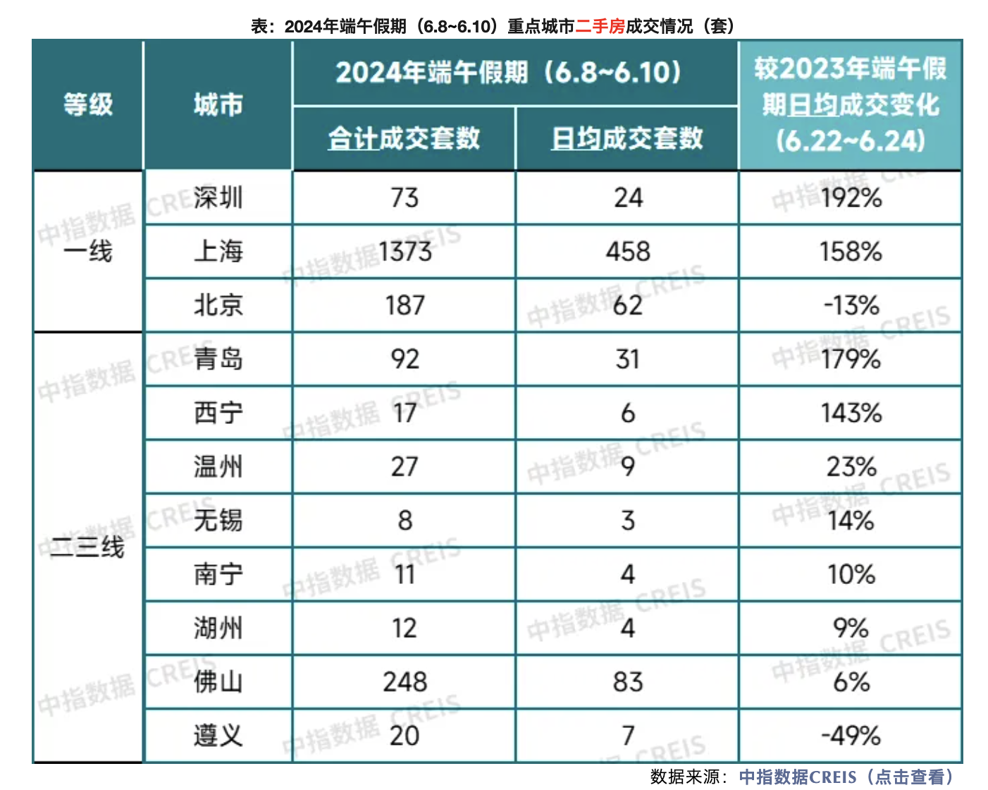 端五假期一二手楼市体现分解，深圳中介门店二手房成交量上涨140%