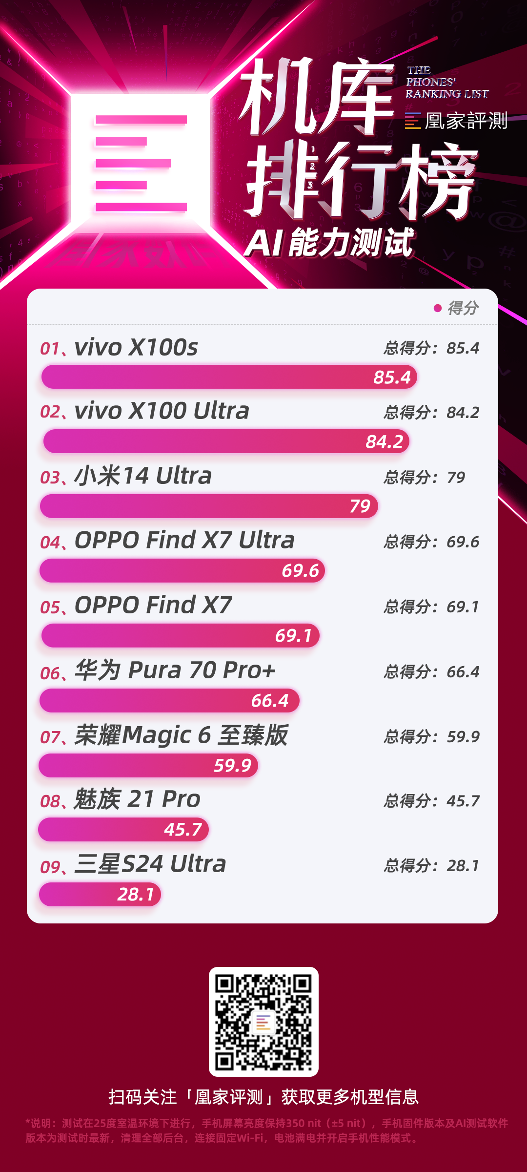 凰家评测新增AI能力测试榜单 首期vivo X100s夺得冠军