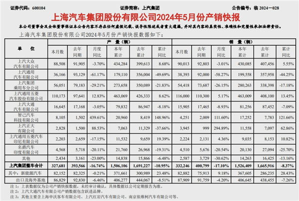 上汽集团5销量超33万辆：新动力占比1/5