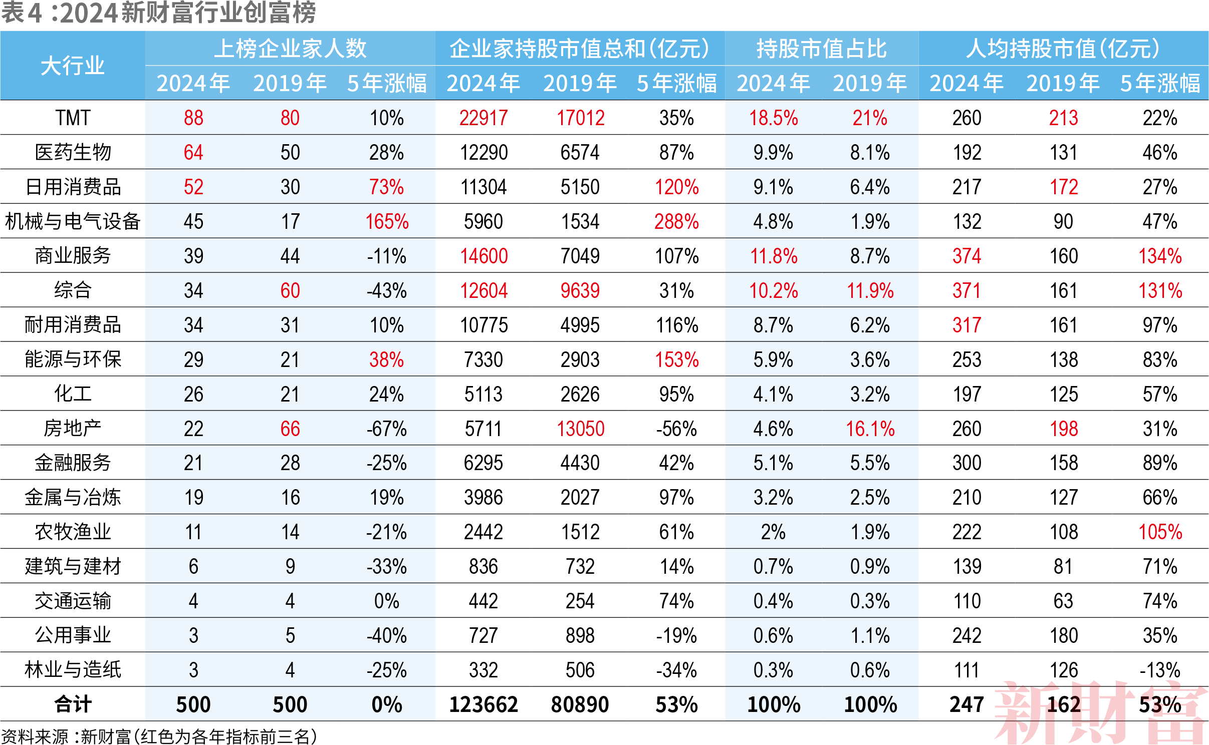 2024新财产500创富榜  新质出产力重塑平易近企竞争力