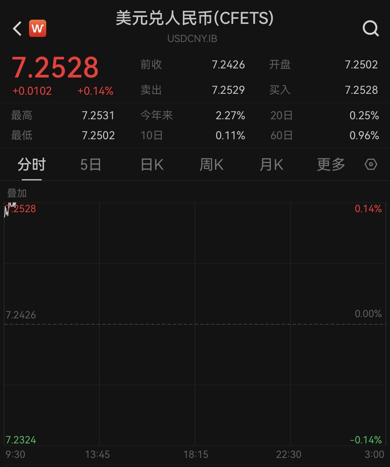 在岸人民币对美元汇率跌破7.25关口，创下近7个月新低_凤凰网