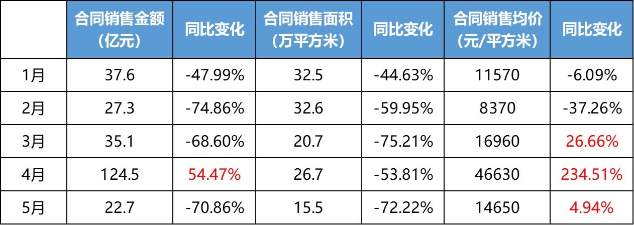 豪宅难“托底” 融创前5月贩卖247亿跌势再持续