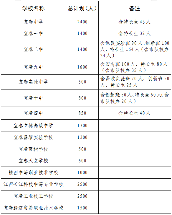 事关高中招生！江西多地最新发布