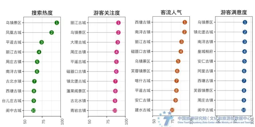 ▲古镇旅游发展指数TOP10