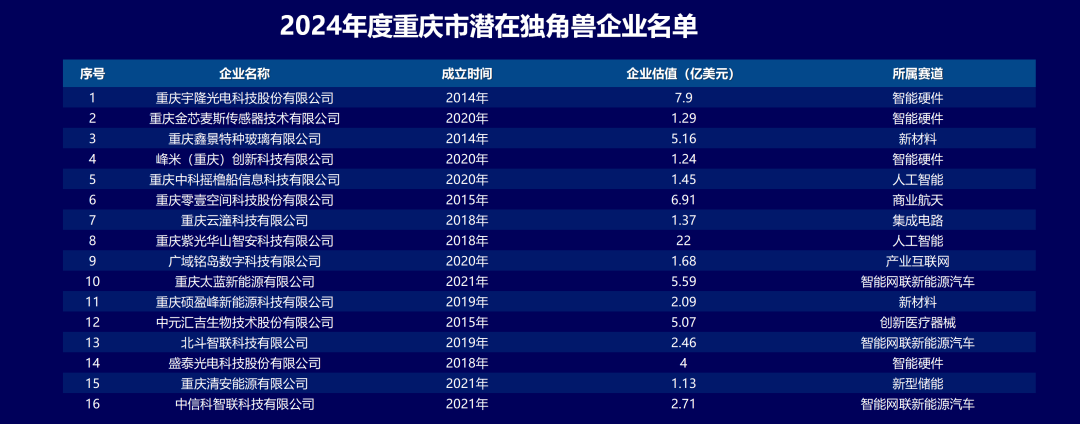 2023年中国独角兽企业375家,其中重庆新晋独角兽2家、总数达7家凤凰网重庆_凤凰网