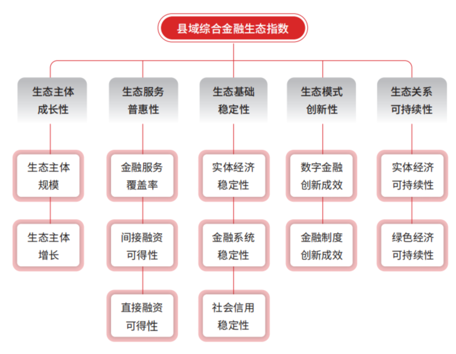 (图:县域综合金融生态指数)