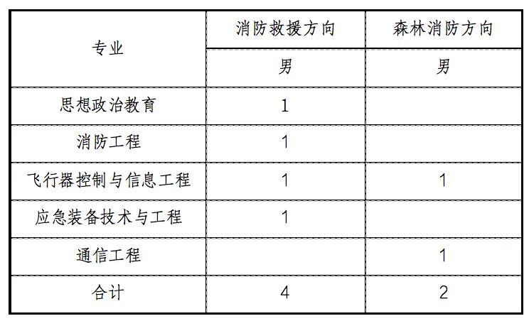 中国消防救援学院在甘招生6名　高考志愿填报攻略来啦