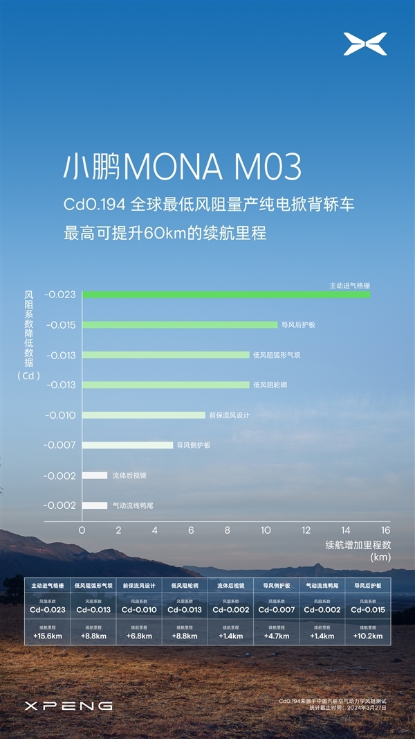 Cd0.194！小鹏M03周至国最低风阻量产纯电掀背轿车