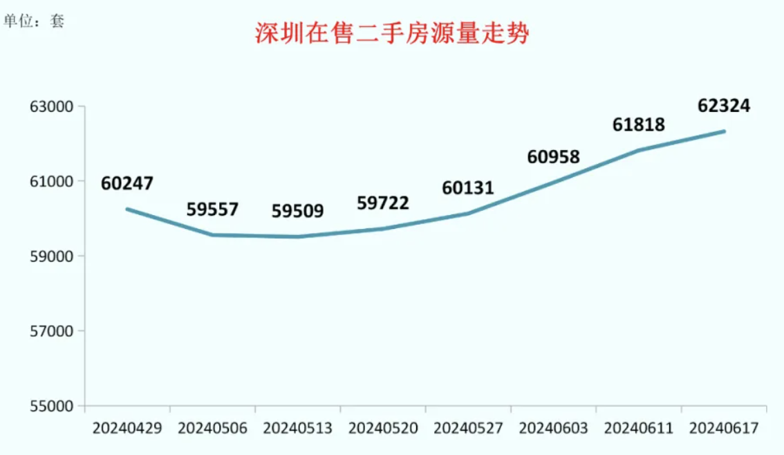 深圳单周二手房网签量环比增加9.3%，业主挂牌价仍在下行