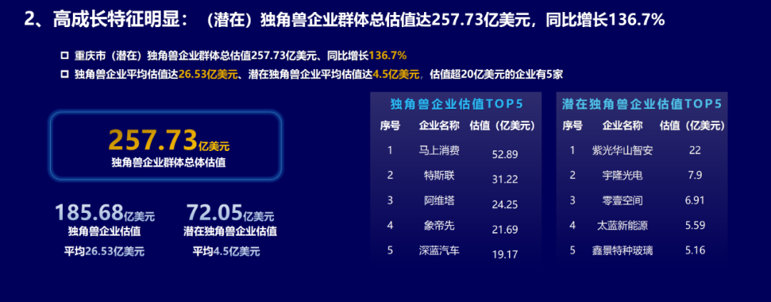 2023年中国独角兽企业375家,其中重庆新晋独角兽2家、总数达7家凤凰网重庆_凤凰网