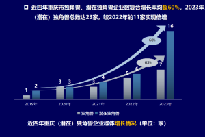 2023年中国独角兽企业375家,其中重庆新晋独角兽2家、总数达7家凤凰网重庆_凤凰网