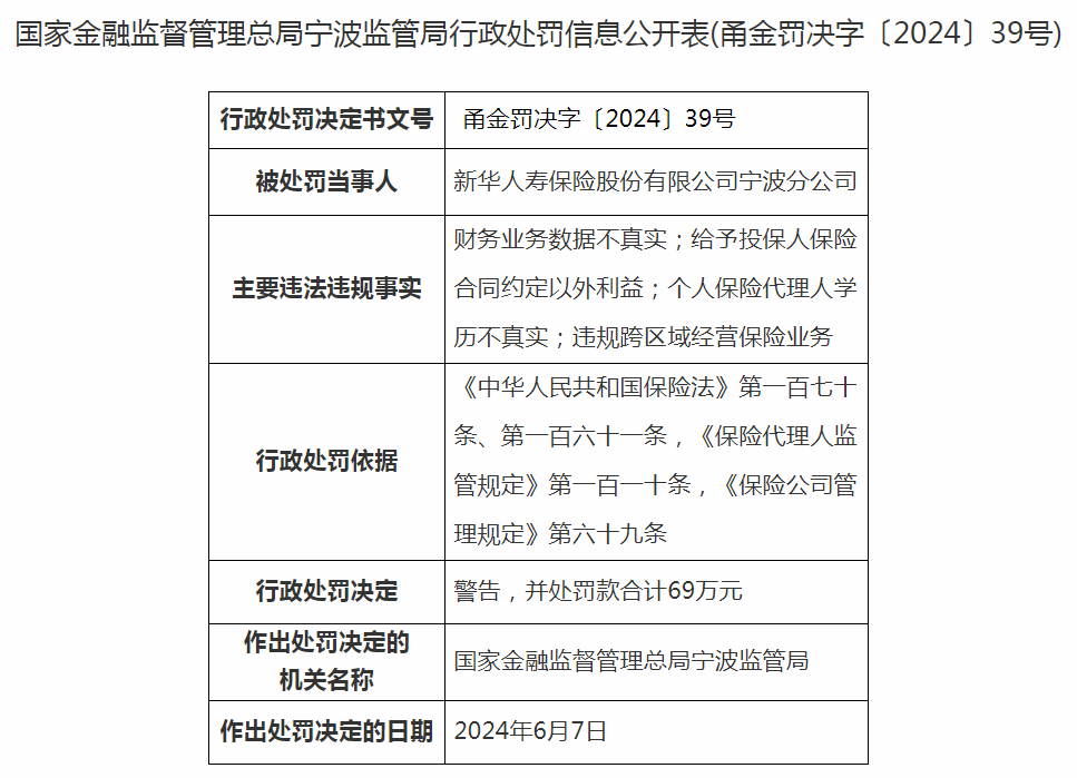 新华人寿保险股份有限公司宁波分公司违规被罚款69万元