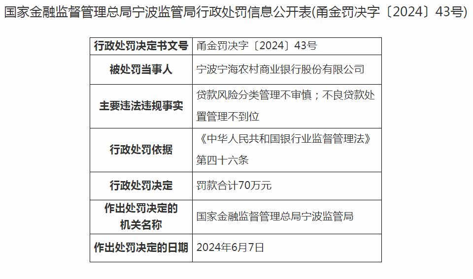 宁海农村商业银行股份有限公司违规被罚款70万元