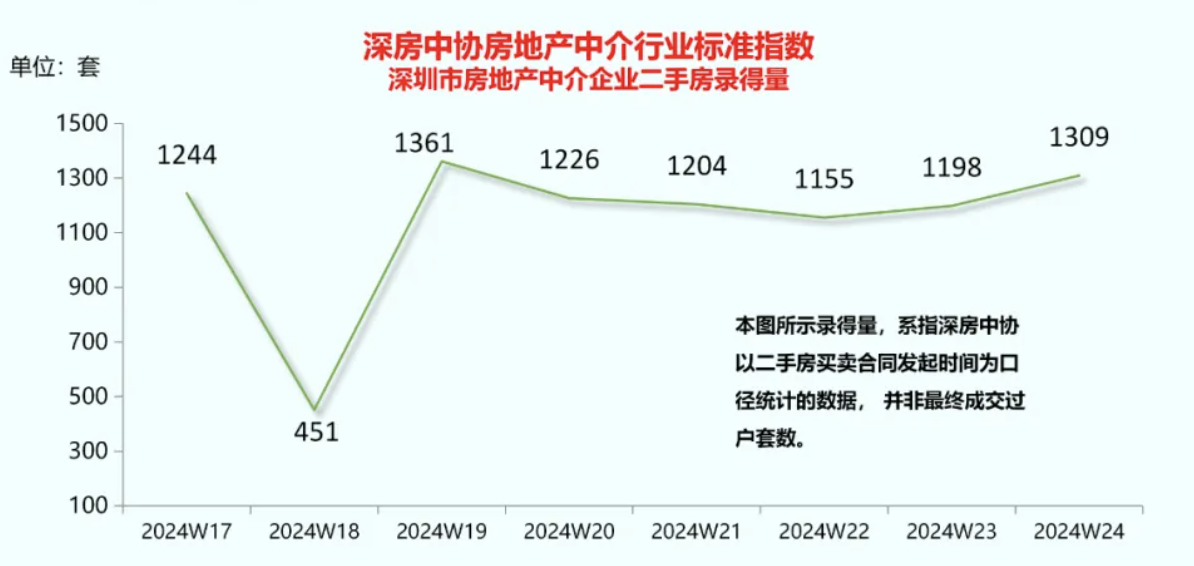 深圳单周二手房网签量环比增加9.3%，业主挂牌价仍在下行