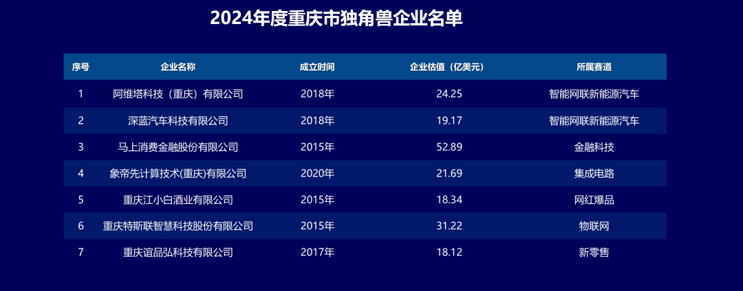 2023年中国独角兽企业375家,其中重庆新晋独角兽2家、总数达7家凤凰网重庆_凤凰网