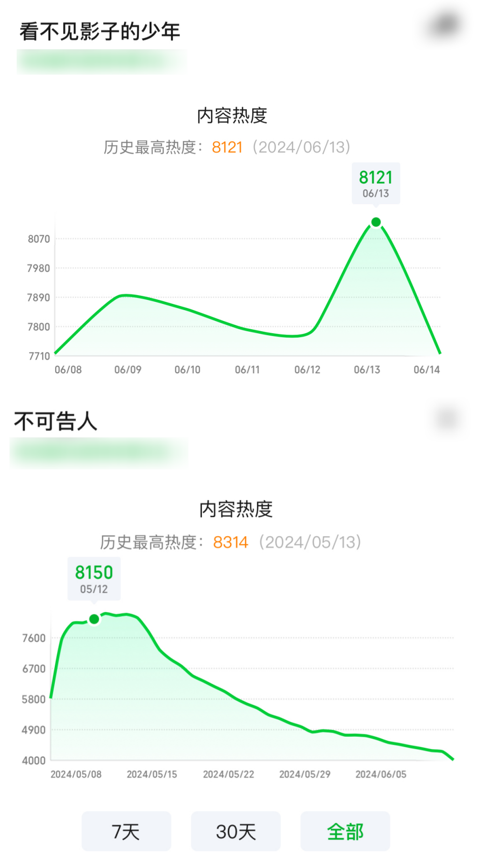 16集的《看不见影子的少年》与12集的《不可告人》直通大结局当晚的最高热度