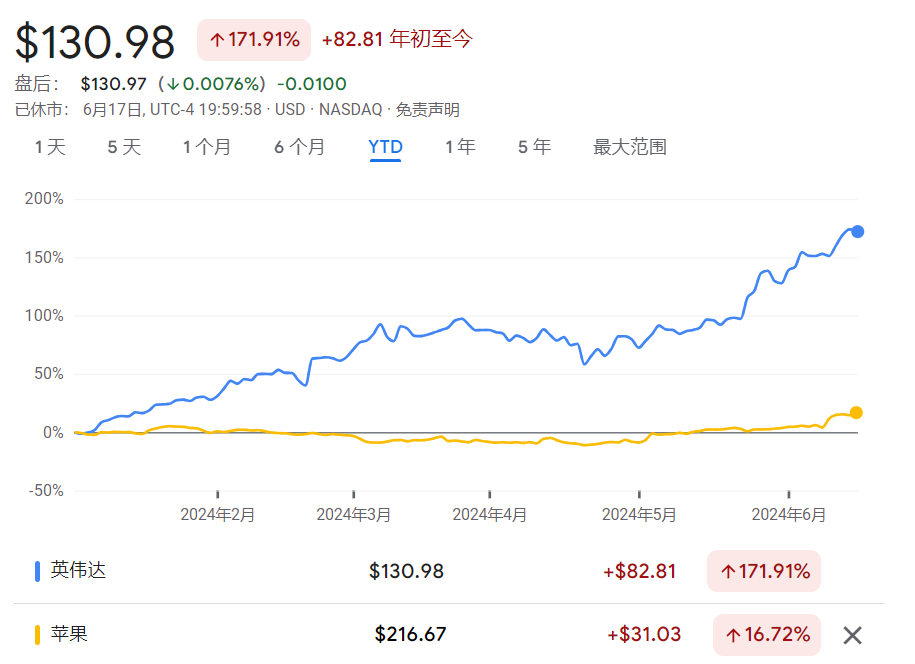 英伟达和苹果岁首于今的股价涨幅对比 图片起原：谷歌财经