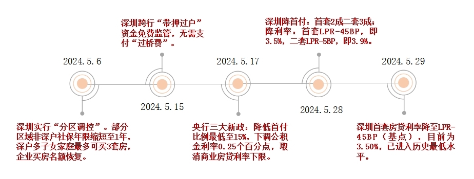 最高优惠139万，深圳多个新盘趁暖抢跑618！谁是“顶流”？