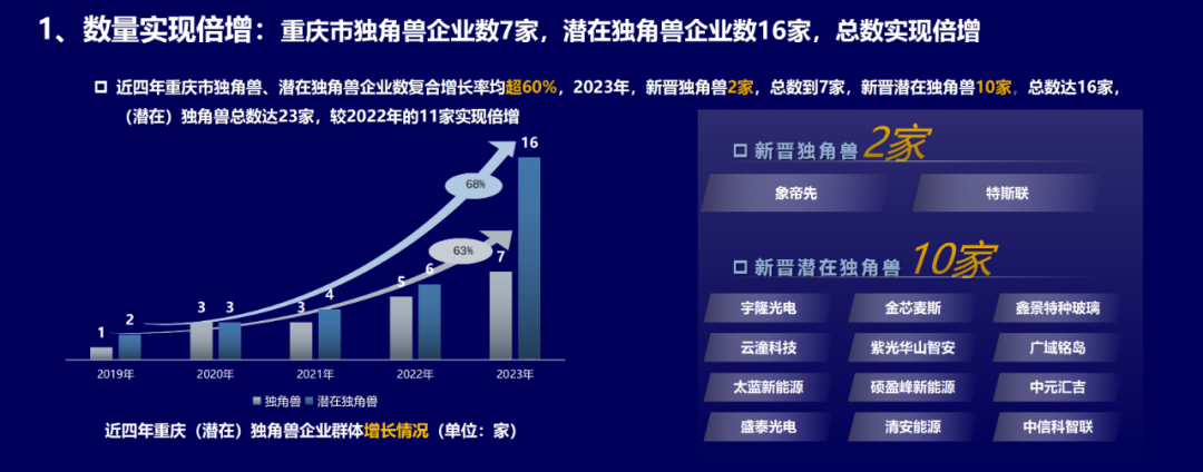 2023年中国独角兽企业375家,其中重庆新晋独角兽2家、总数达7家凤凰网重庆_凤凰网