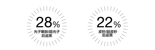 倩碧嘉會醫(yī)療新華網(wǎng)聯(lián)合發(fā)布《2024光電返黑人群穩(wěn)白書》 洞察光電返黑痛點(diǎn)提供前沿不返黑方案