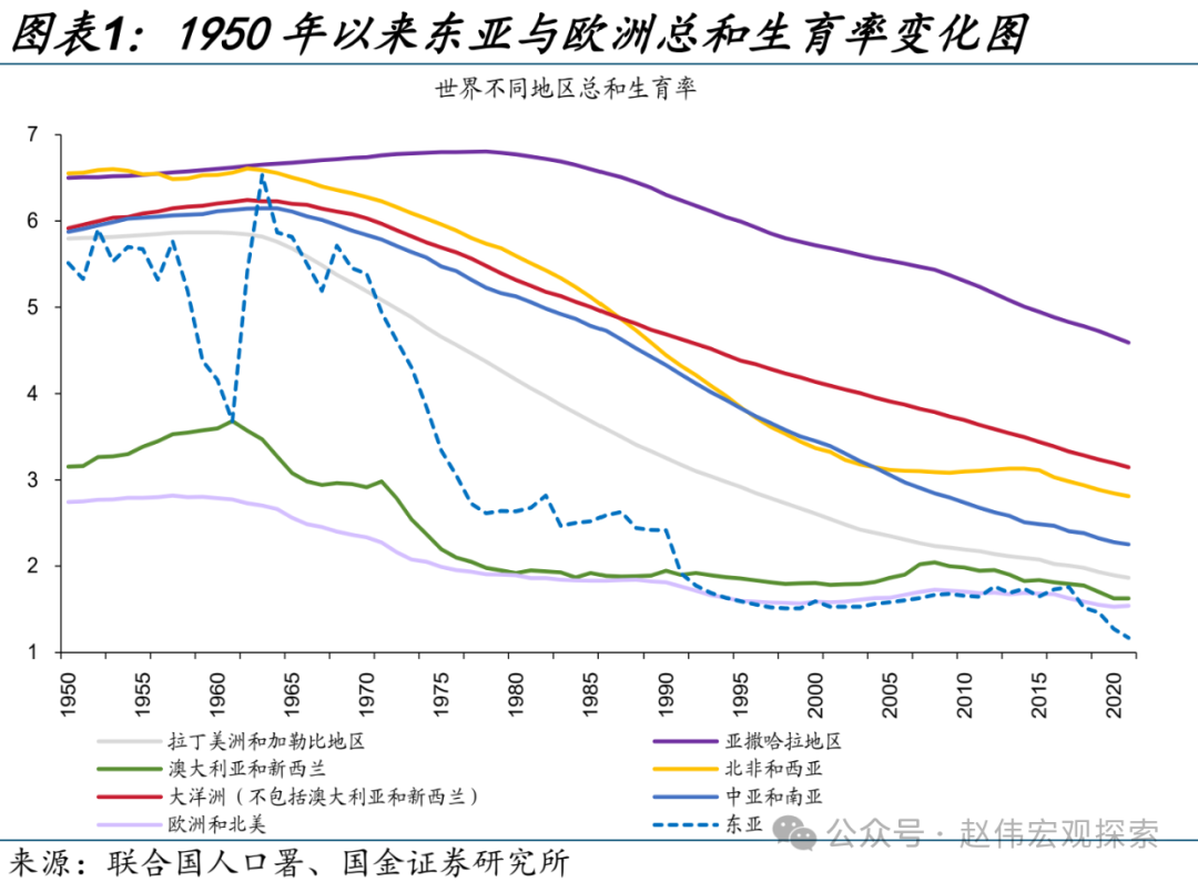 2024年东亚总人口_梁建章:建议给有孩家庭每月补贴1000-6000元育产假男女平等(2)