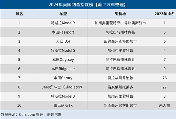 拜谒：超一半好意思国东谈主快意为好意思国造的车 多掏10%的购车资