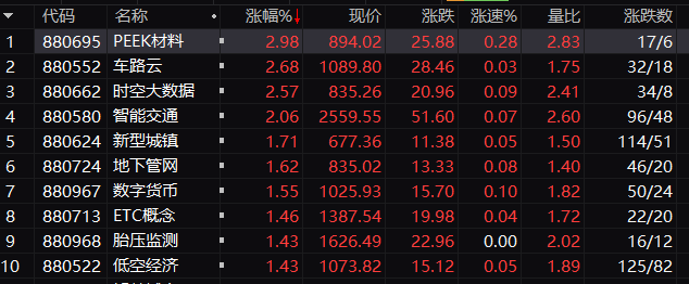 午评：创业板指半日跌超1% 车路云概念股持续大涨