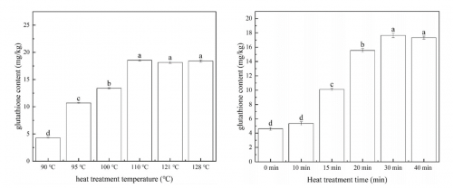 图：适当增加蒸煮温度与时间有利于增加游离谷胱甘肽的含量
