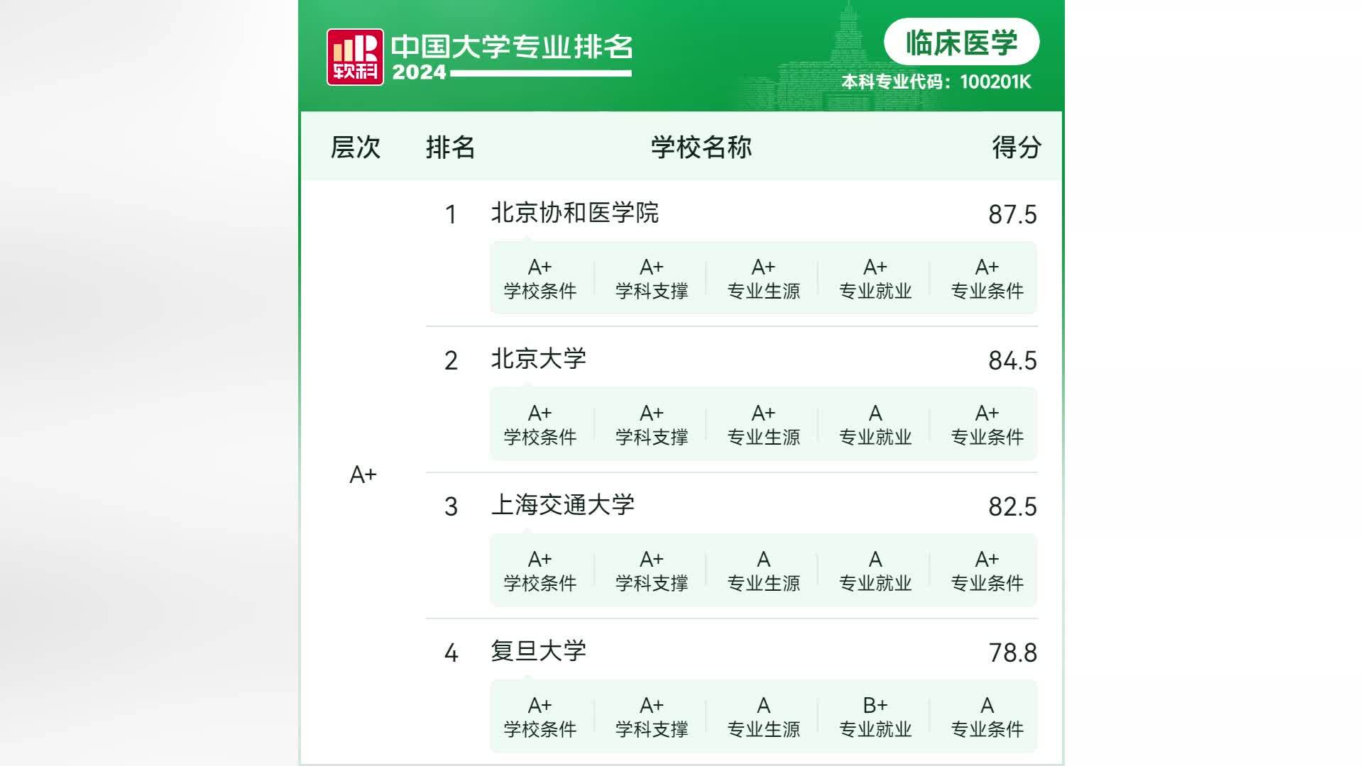 2024软科中国大学临床医学专业排名：北京协和医学院、北京大学、上海交通大学包揽前三