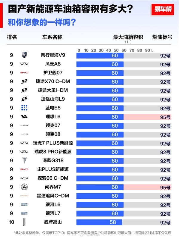 国产新能源车油箱容积TOP10出炉:比亚迪秦L只能排第8名