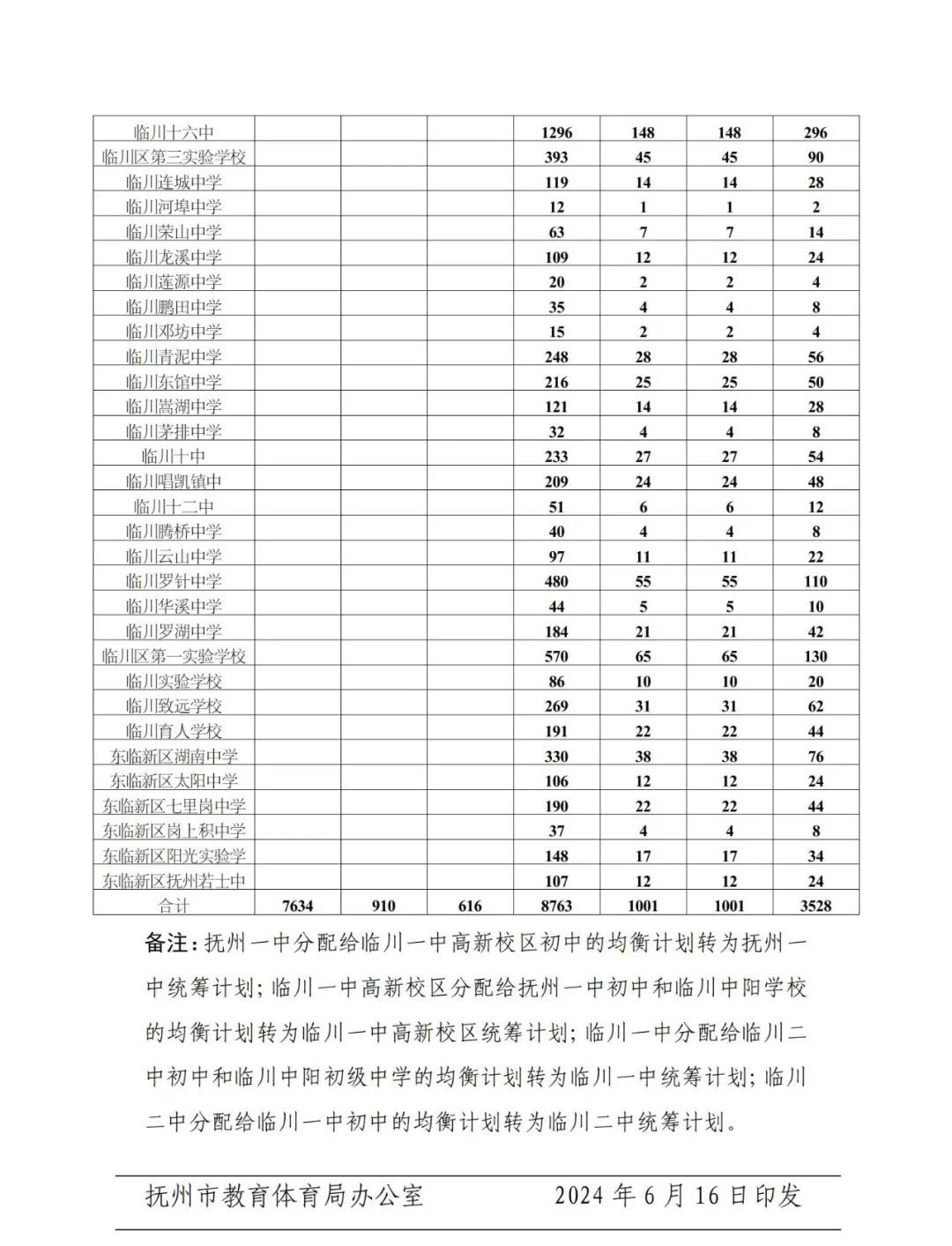 《上饶市2024年高中阶段学校招生录取工作方案》《上饶市2024年高中
