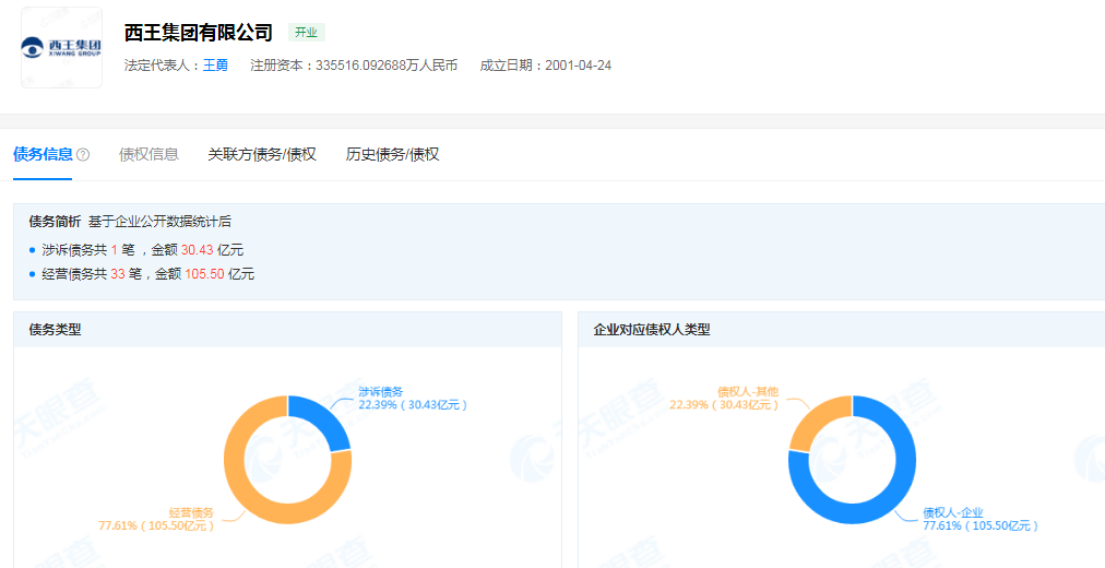 被强制执行超30亿，西王集团迎发展挑战