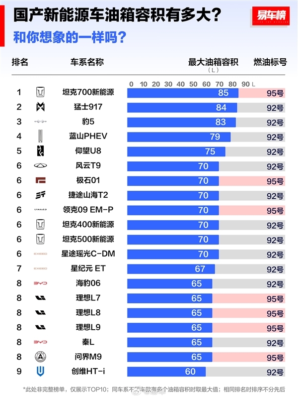 国产新能源车油箱容积TOP10出炉:比亚迪秦L只能排第8名