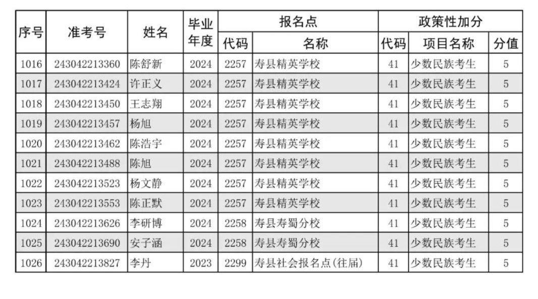 最新！安徽一市中考政策性加分考生名单公布！