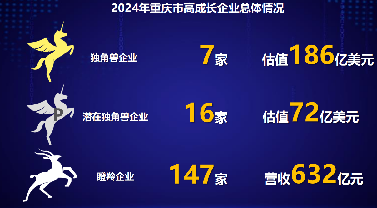 半岛网址重庆计划四年内培育独角兽企业15家、瞪羚企业300家(图1)