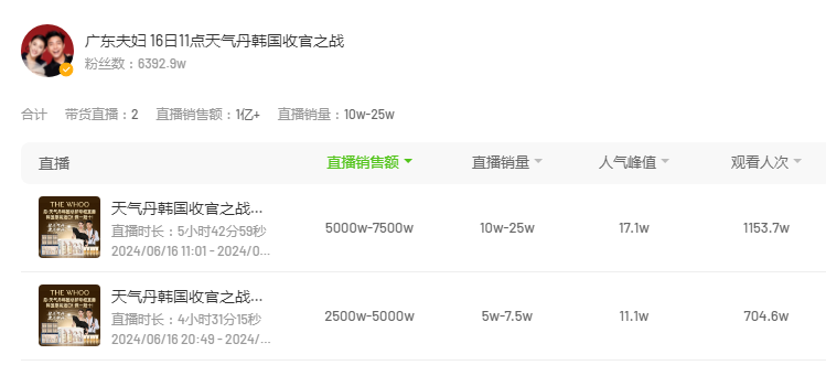 6月16日，广东夫妇的带货情况 图片来源：飞瓜数据