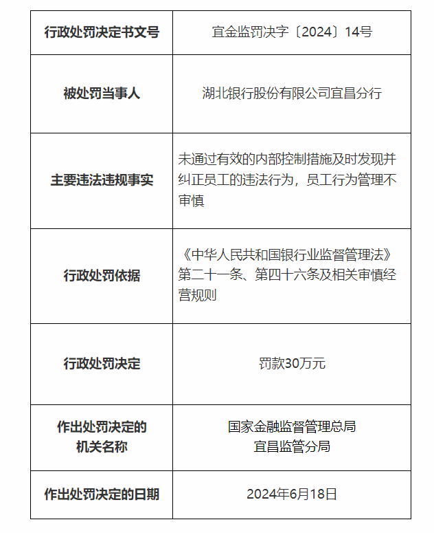 銀行財(cái)眼｜湖北銀行宜昌分行被罰款30萬元 因員工行為管理不審慎