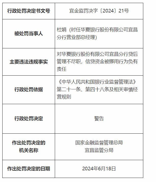 銀行財(cái)眼｜華夏銀行宜昌分行被罰款30萬元 因信貸資金被挪用等兩項(xiàng)違規(guī)