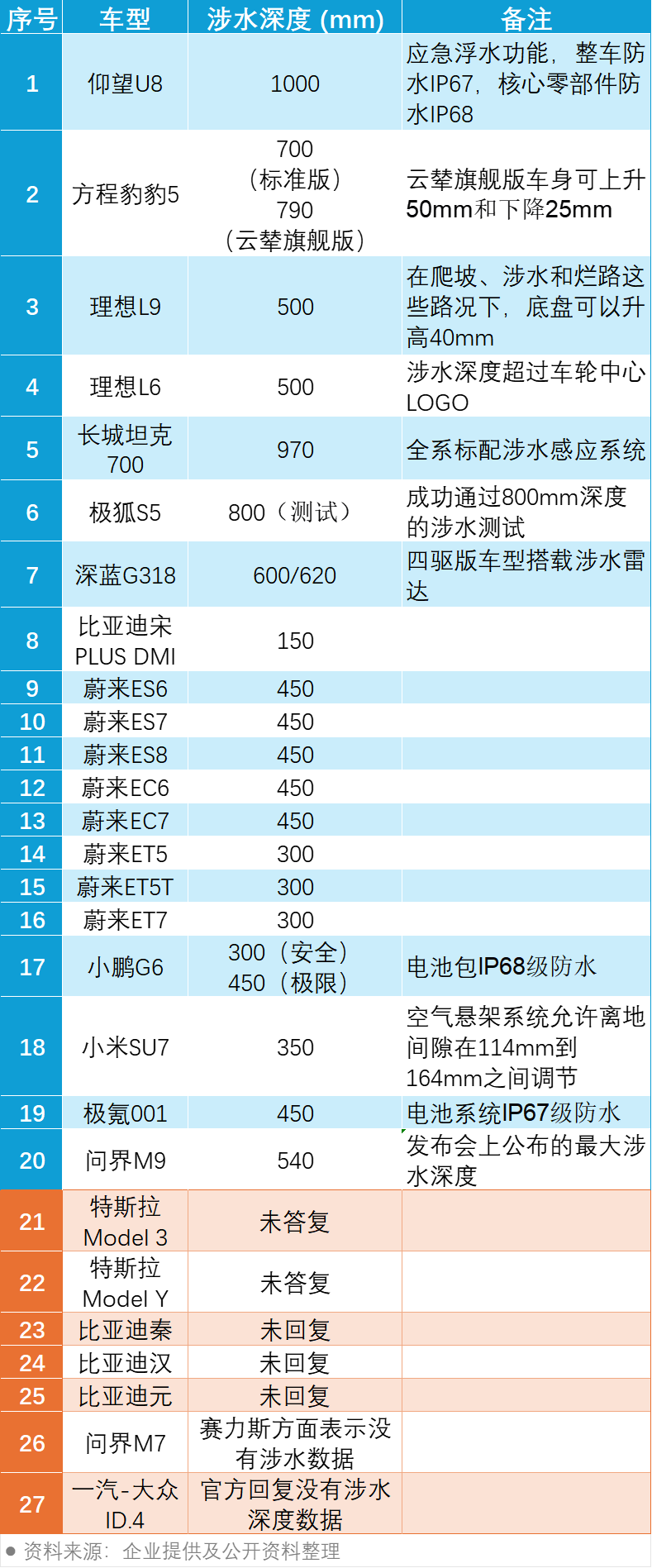 20款電車涉水深度相差懸殊：從15cm到1m！涉水深度可達車輪輪心高度</p><p>“小米SU7在半載狀態(tài)下（乘員150kg+行李30kg），涉水深度為50厘米，同時，雖然不會主動冒險去涉水，比標配空氣懸架的2024款理想L9/L8/L7高4mm。很多新能源車的車內(nèi)地板下遍布傳感器和電纜以及各種零部件，形象一點的話， 宋PLUS DMI的涉水深度是150mm。</p><p class=