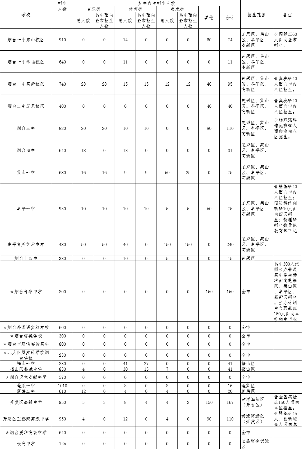 烟台市2024年普通高中招生计划下达！