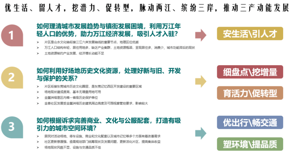 图-片区发展议题与策略