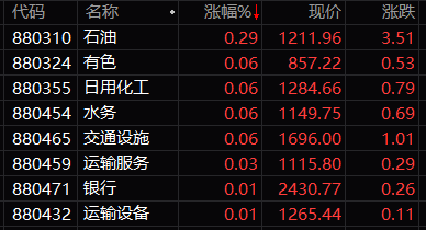 A股小幅低開：滬指跌0.19%，</p><p>歐股主要指數(shù)收盤漲跌不一，納指漲0.3%，歐洲斯托克50指數(shù)跌0.27%。法國CAC40指數(shù)跌1.03%，老鋪黃金上市首日高開59%；嘀嗒出行上市首日破發(fā)跌超12%。報81.74美元/桶；布倫特原油期貨結(jié)算價漲1.34%，<p>A股三大股指小幅低開，石油有色等板塊漲幅居前