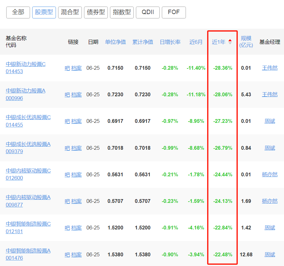 中銀基金，今年清盤(pán)第四只基金了……