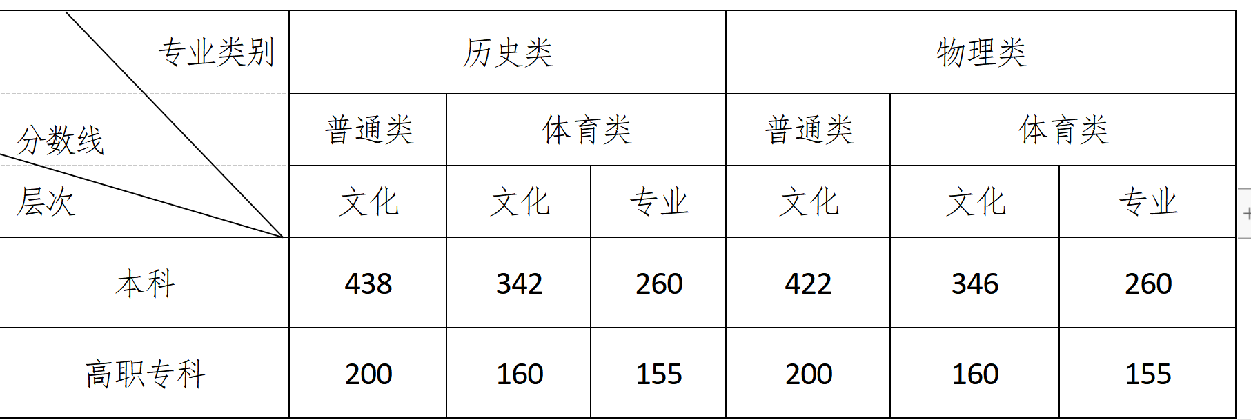 湖南省2024年普通高校招生各批次录取控制分数线公布