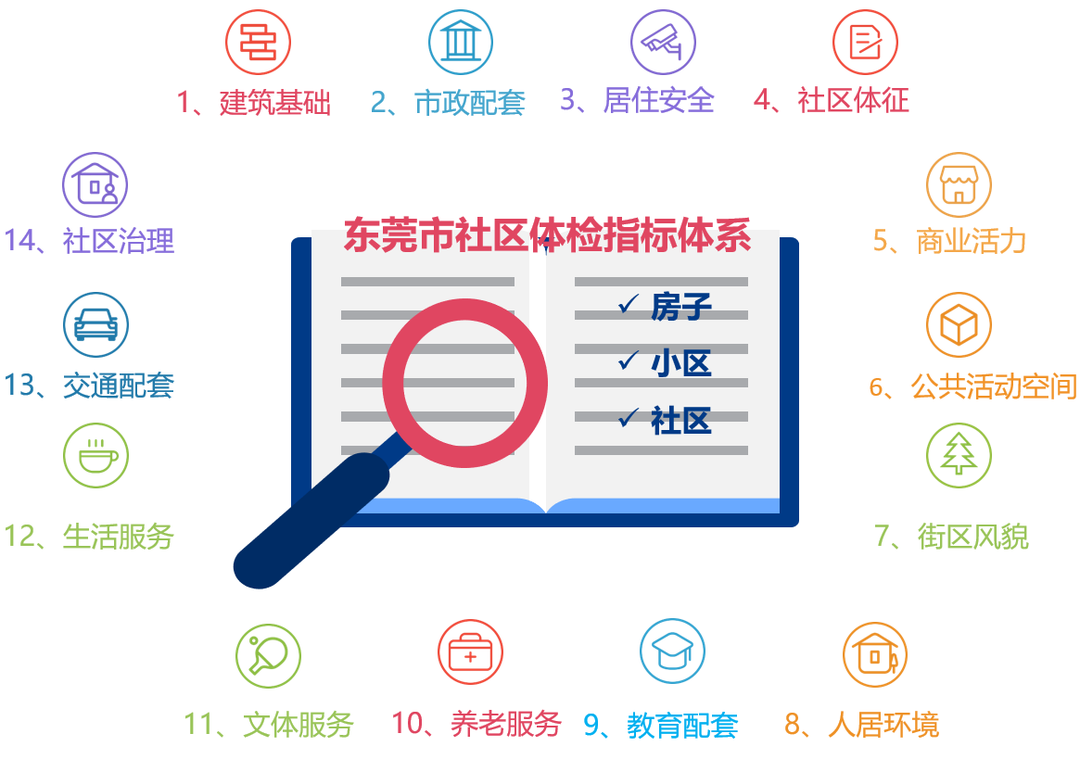 东莞市社区指标体系示意图
