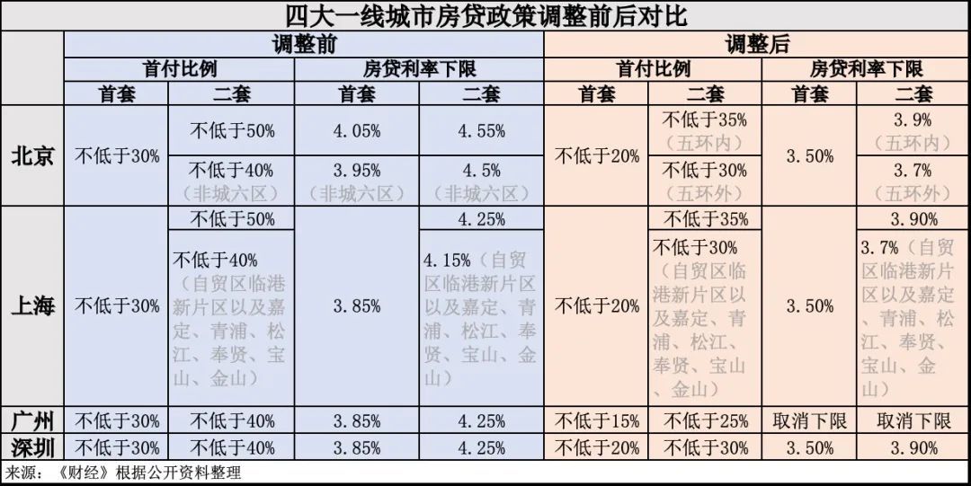 北京購房新政落地，一線城市有望提振