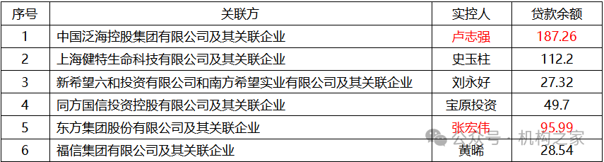 民生銀行283億元問(wèn)題性關(guān)聯(lián)貸款該何去何從？東方集團僅因75萬(wàn)元債務(wù)未清償被申請重整