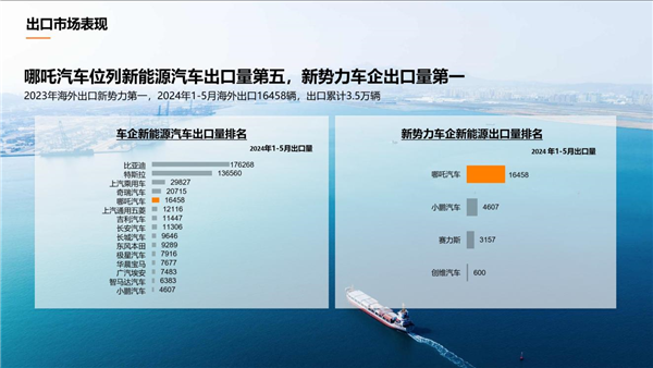 1-5月新动力汽车出口51.9万辆：哪吒汽车蝉联新势力车企第一