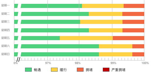 图2 一周道路拥堵占比分析图