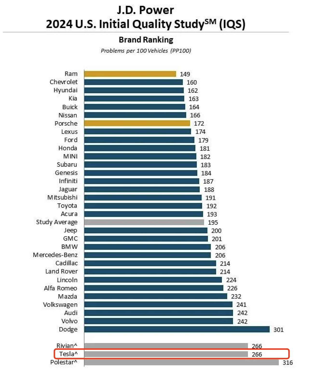 特斯拉排名倒数第三